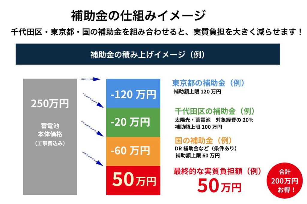 千代田区の蓄電池補助金の仕組みと実質負担額のイメージ図