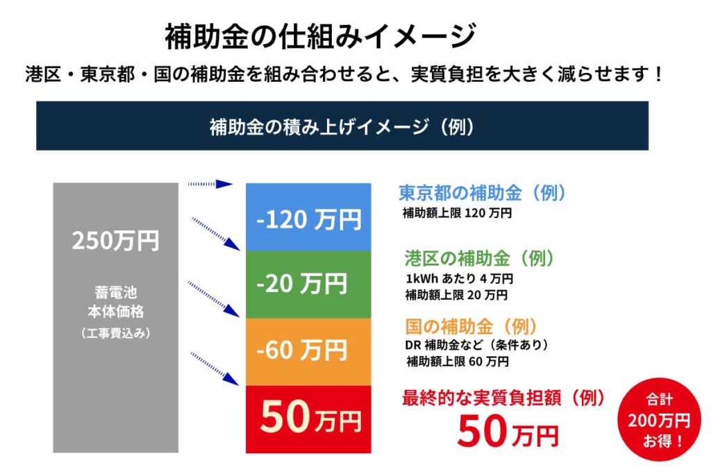 港区の蓄電池補助金の仕組みと実質負担額のイメージ図