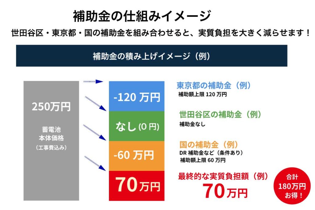 世田谷区の蓄電池補助金の仕組みと実質負担額のイメージ図

