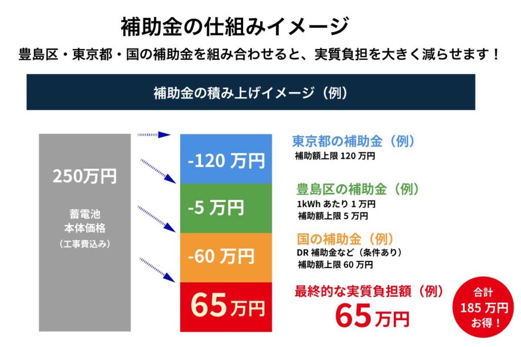 豊島区の蓄電池補助金の仕組みと実質負担額のイメージ図